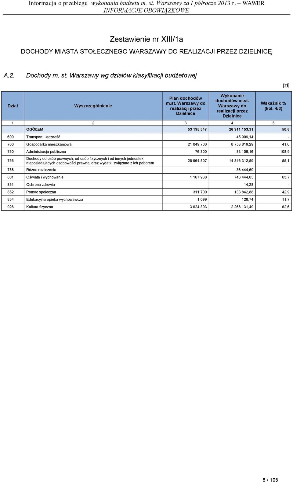 4/3) 1 2 3 4 5 OGÓŁEM 53 195 547 26 911 153,31 50,6 600 Transport i łączność 45 909,14-700 Gospodarka mieszkaniowa 21 049 700 8 753 819,29 41,6 750 Administracja publiczna 76 300 83 106,16 108,9 756