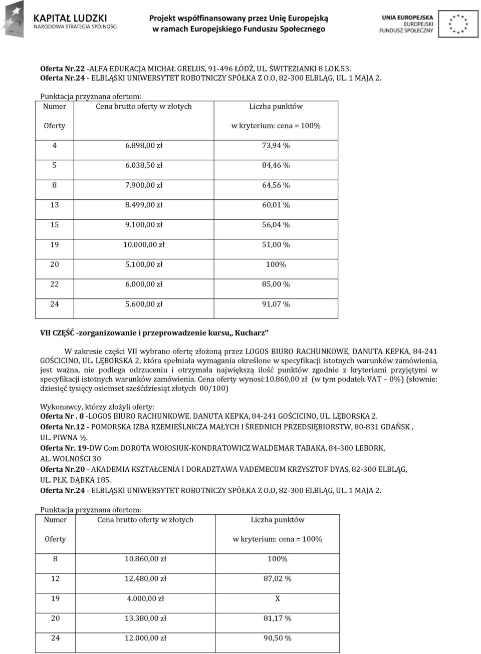 600,00 zł 91,07 % VII CZĘŚĆ -zorganizowanie i przeprowadzenie kursu,, Kucharz W zakresie części VII wybrano ofertę złożoną przez LOGOS BIURO RACHUNKOWE, DANUTA KEPKA, 84-241 GOŚCICINO, UL.