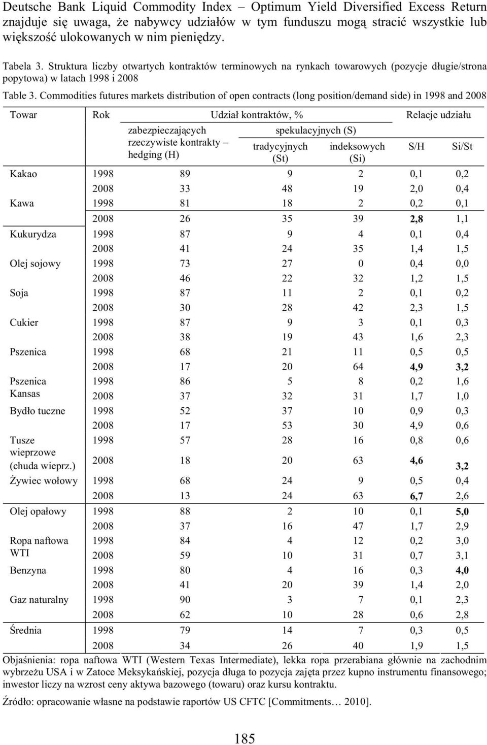 Commodities futures markets distribution of open contracts (long position/demand side) in 1998 and Towar Rok Udzia kontraktów, % Relacje udzia u zabezpieczaj cych rzeczywiste kontrakty hedging (H)