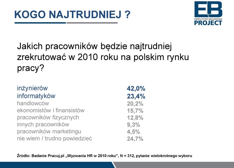 inżynierów informatyków handlowców ekonomistów i finansistów pracowników fizycznych innych