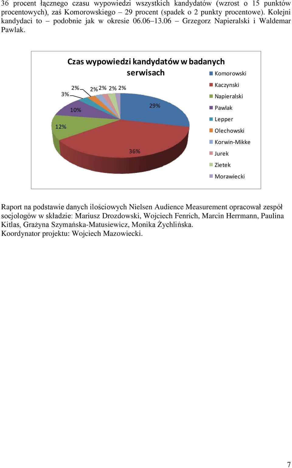 12% Czas wypowiedzi kandydatów w badanych serwisach Komorowski 3% 2% 2%2% 2% 2% 10% 36% 29% Kaczynski Napieralski Pawlak Lepper Olechowski Korwin-Mikke Jurek Zietek Morawiecki