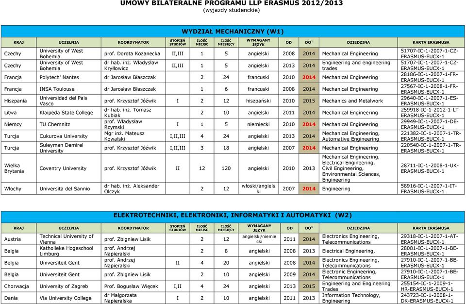 Władysław Kryłłowicz II,III 1 5 angiels 2013 2014 Engineering and engineering trades Polytech' Nantes dr Jarosław Błaszczak 2 24 francus 2010 2014 Mechanical Engineering INSA Toulouse dr Jarosław