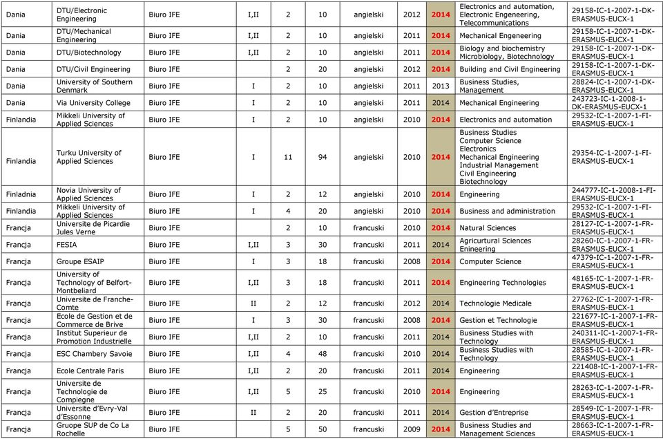 Building and Civil Engineering Dania of Southern Denmark Biuro IFE I 2 10 angiels 2011 2013 Business Studies, Management Dania Via College Biuro IFE I 2 10 angiels 2011 2014 Mechanical Engineering