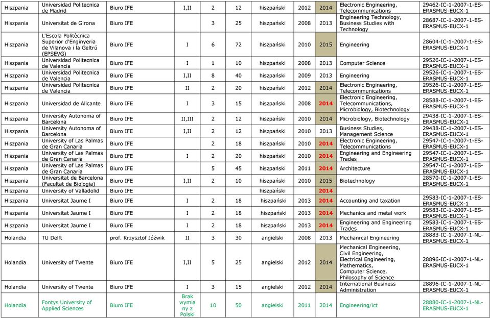 de Valencia Biuro IFE I,II 8 40 hiszpańs 2009 2013 Engineering Universidad Politecnica Biuro IFE II 2 20 hiszpańs 2012 2014 de Valencia Universidad de Alicante Biuro IFE I 3 15 hiszpańs 2008 2014,