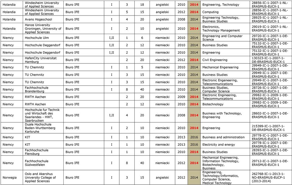 Management Engineering and Computer Hochschule Deggendorf Biuro IFE I,II 2 12 niemiec 2010 2014 Business Studies Hochschule Deggendorf Biuro IFE I,II 2 12 niemiec 2010 2014 Engineering HafenCity