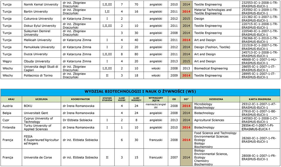 Pamukkale dr Katarzyna Zimna I 2 20 angiels 2012 2014 Design (Fashion, Textile) Duzce dr Katarzyna Zimna I,II,III 8 80 angiels 2011 2014 Art and Design Węgry Obuda dr Katarzyna Zimna I 4 20 angiels
