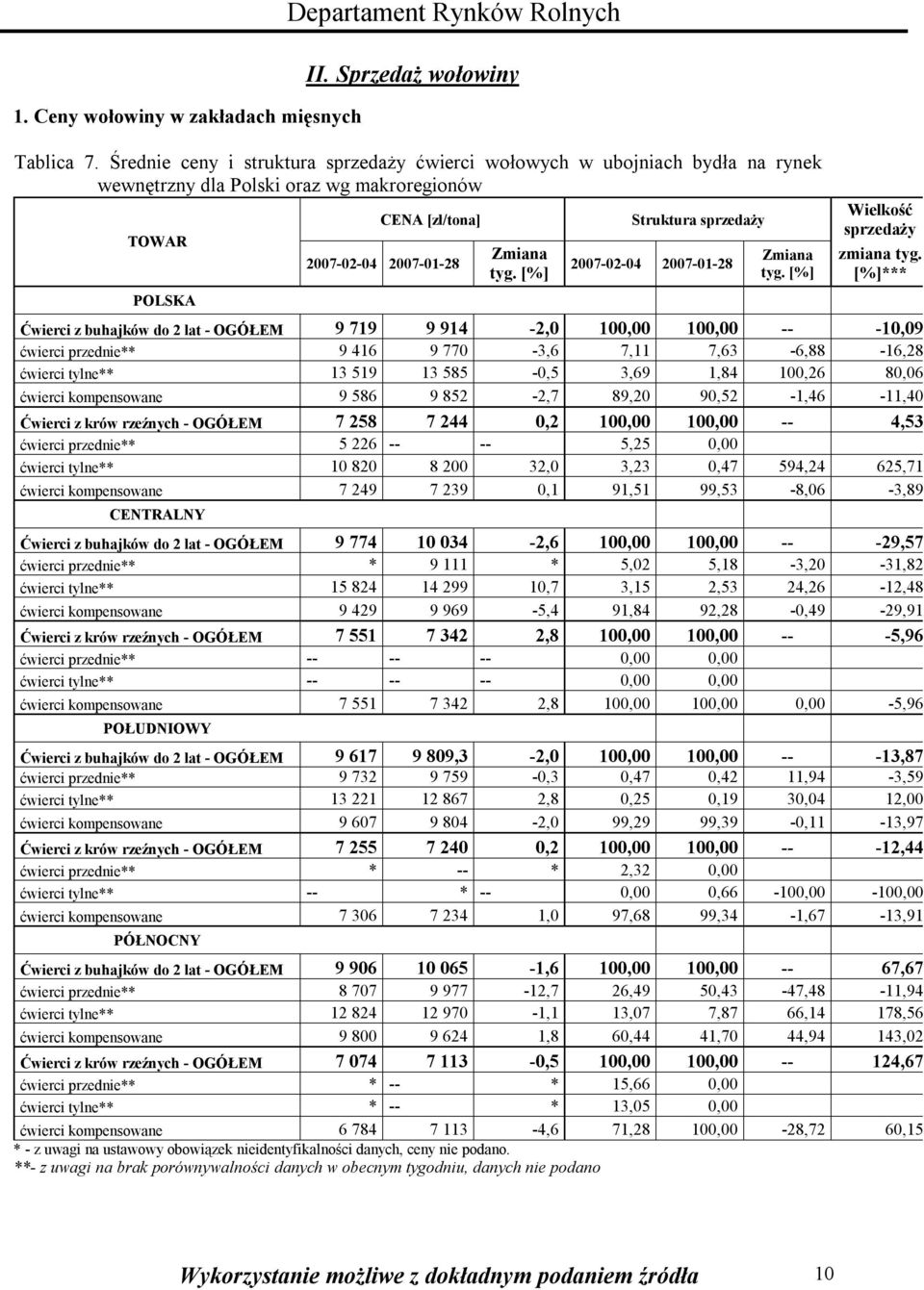 [%] Struktura sprzedaży 200-02-04 200-0-28 Zmiana tyg. [%] Wielkość sprzedaży zmiana tyg.