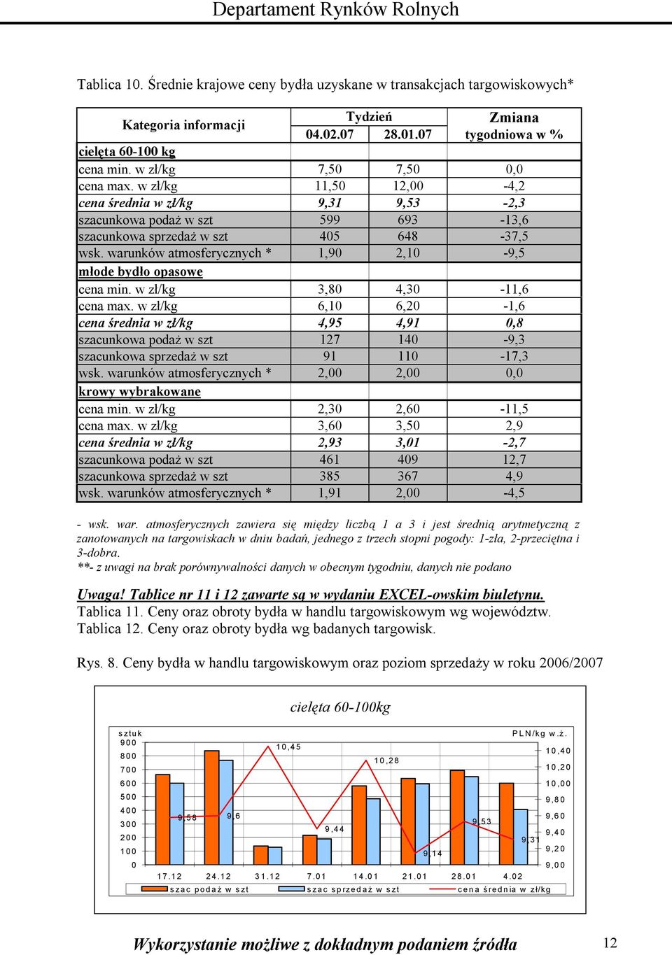 w zł/kg 3,80 4,30 -,6 cena max. w zł/kg 6,0 6,20 -,6 cena średnia w zł/kg 4,95 4,9 0,8 szacunkowa podaż w szt 2 40-9,3 szacunkowa sprzedaż w szt 9 0 -,3 wsk.