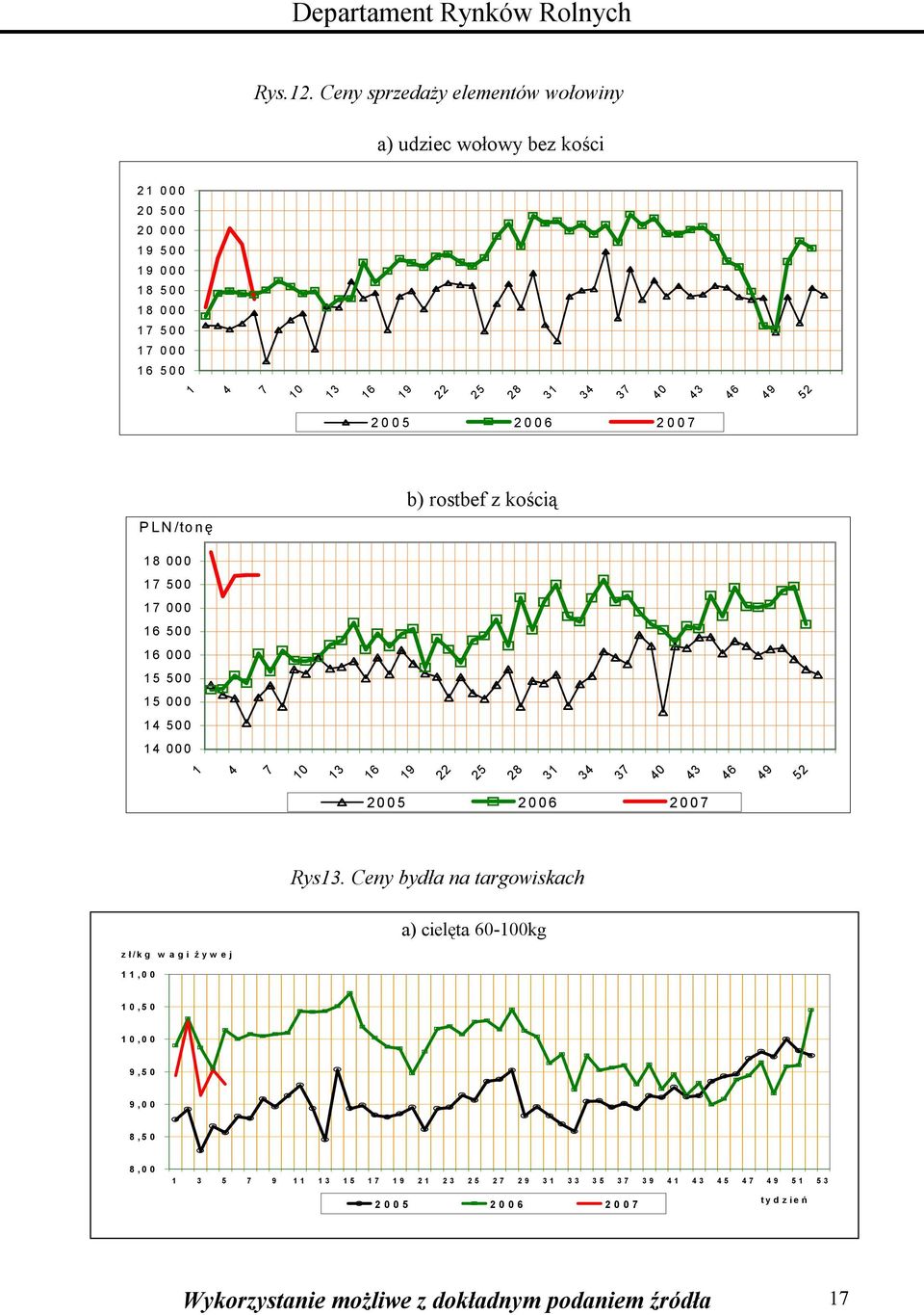udziec wołowy bez kości 2 000 20 500 20 000 9 500 9 000 8 500 8 000 500 000 6 500 4 2005 2006 200 PLN/tonę b) rostbef z kością 8 000 500 000 6