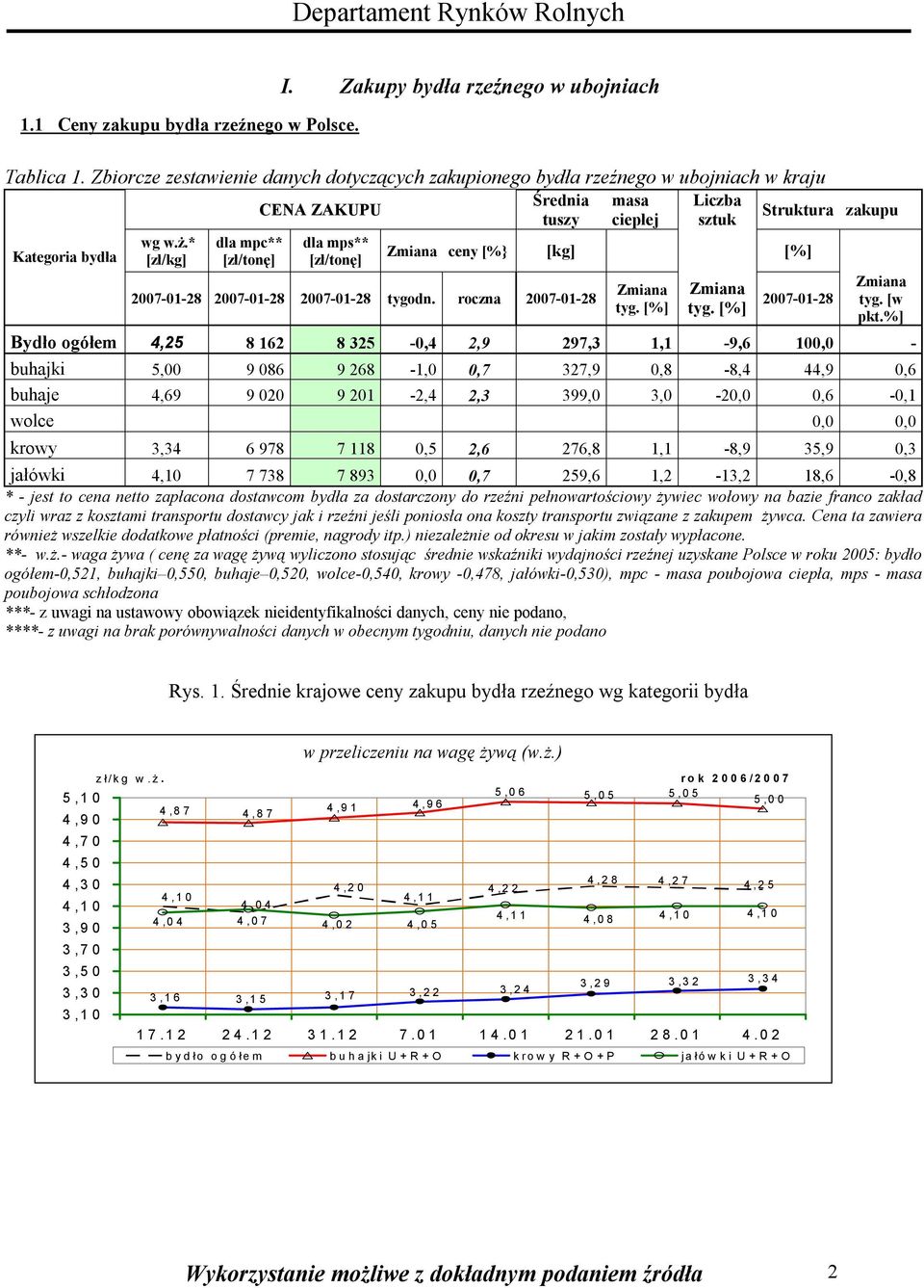 * [zł/kg] dla mpc** [zł/tonę] dla mps** [zł/tonę] 200-0-28 200-0-28 200-0-28 tygodn. roczna 200-0-28 Zmiana ceny [%} [kg] [%] Zmiana tyg. [%] Zmiana tyg. [%] 200-0-28 Zmiana tyg. [w pkt.