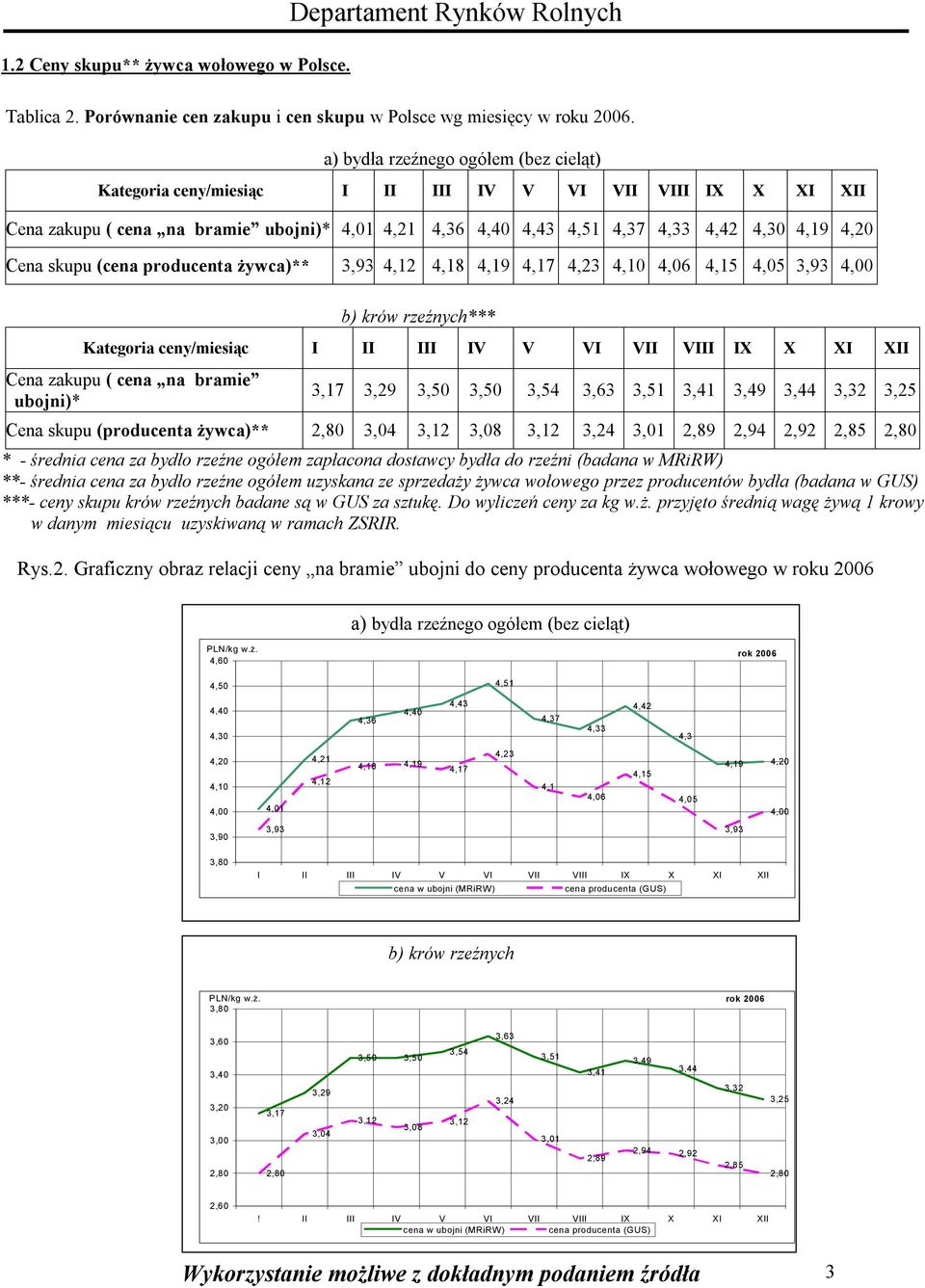 skupu (cena producenta żywca)** 3,93 4,2 4,8 4,9 4, 4,23 4,0 4,06 4,5 4,05 3,93 4,00 b) krów rzeźnych*** Kategoria ceny/miesiąc I II III IV V VI VII VIII IX X XI XII Cena zakupu ( cena na bramie