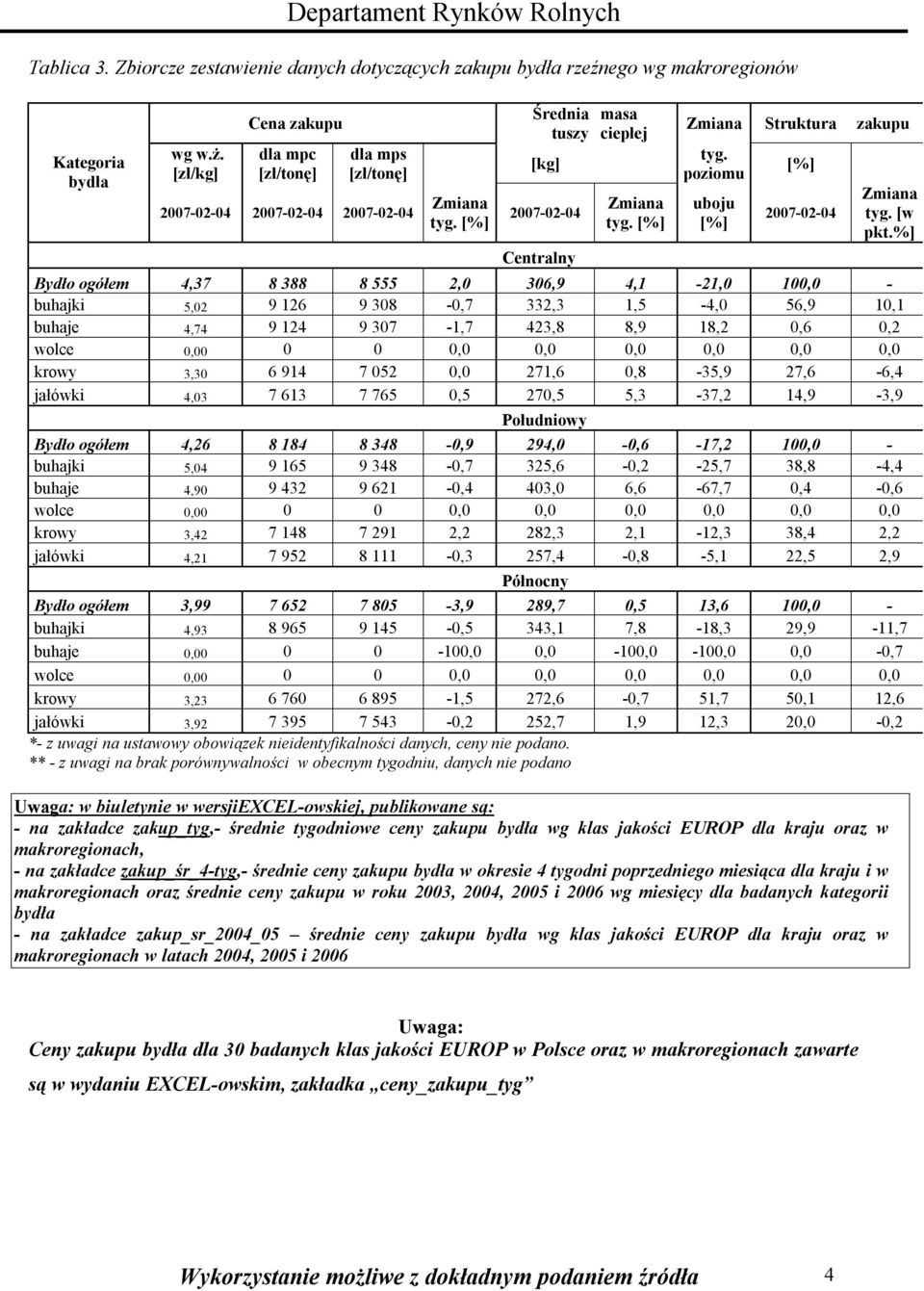 poziomu uboju [%] [%] 200-02-04 Zmiana tyg. [w pkt.