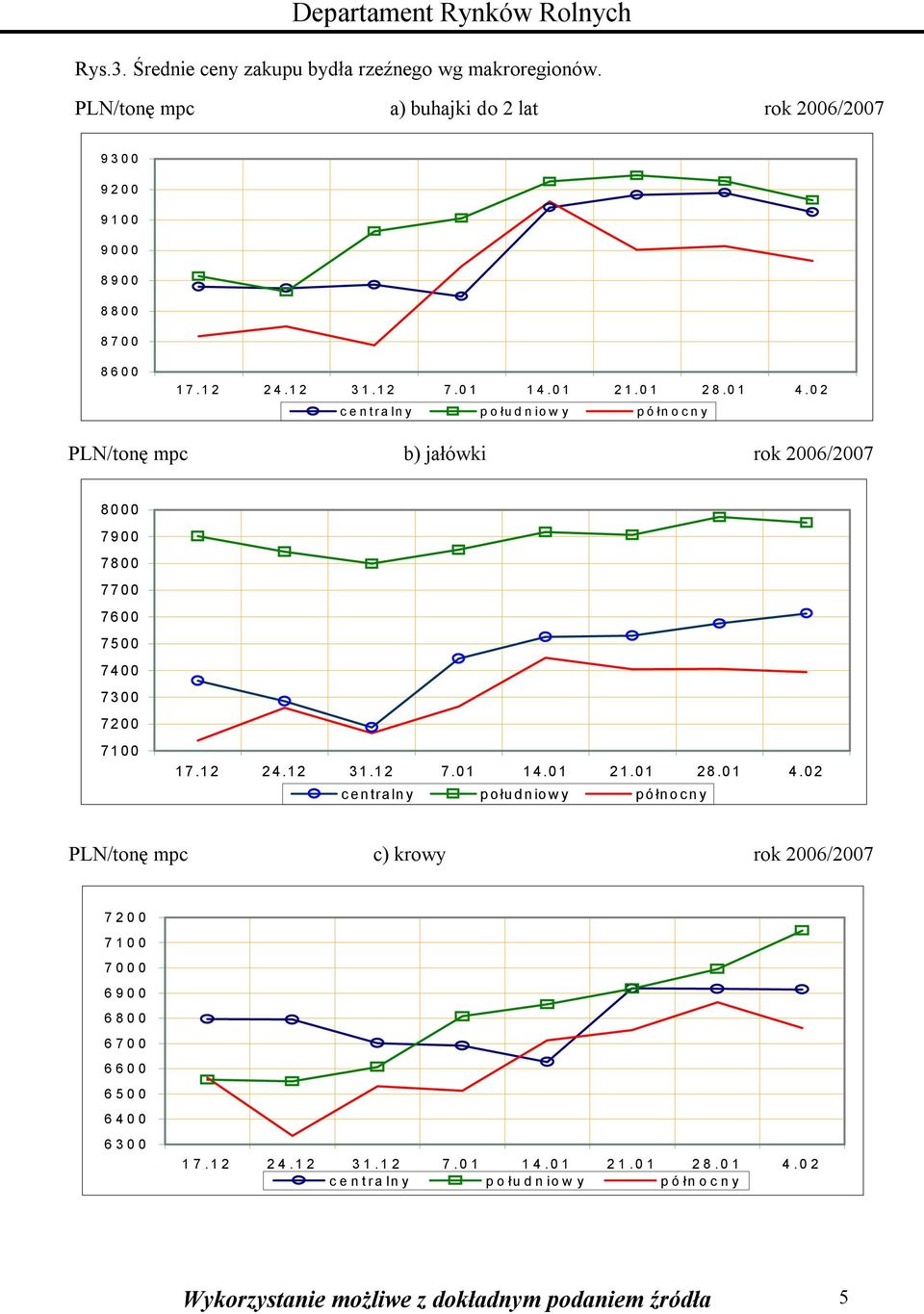 0 2.0 28.0 4.02 centralny południowy północny PLN/tonę mpc b) jałówki rok 2006/200 8000 900 800 00 600 500 400 300 200 00.2 24.2 3.2.0 4.0 2.0 28.0 4.02 centralny południowy północny PLN/tonę mpc c) krowy rok 2006/200 200 00 000 6900 6800 600 6600 6500 6400 6300.