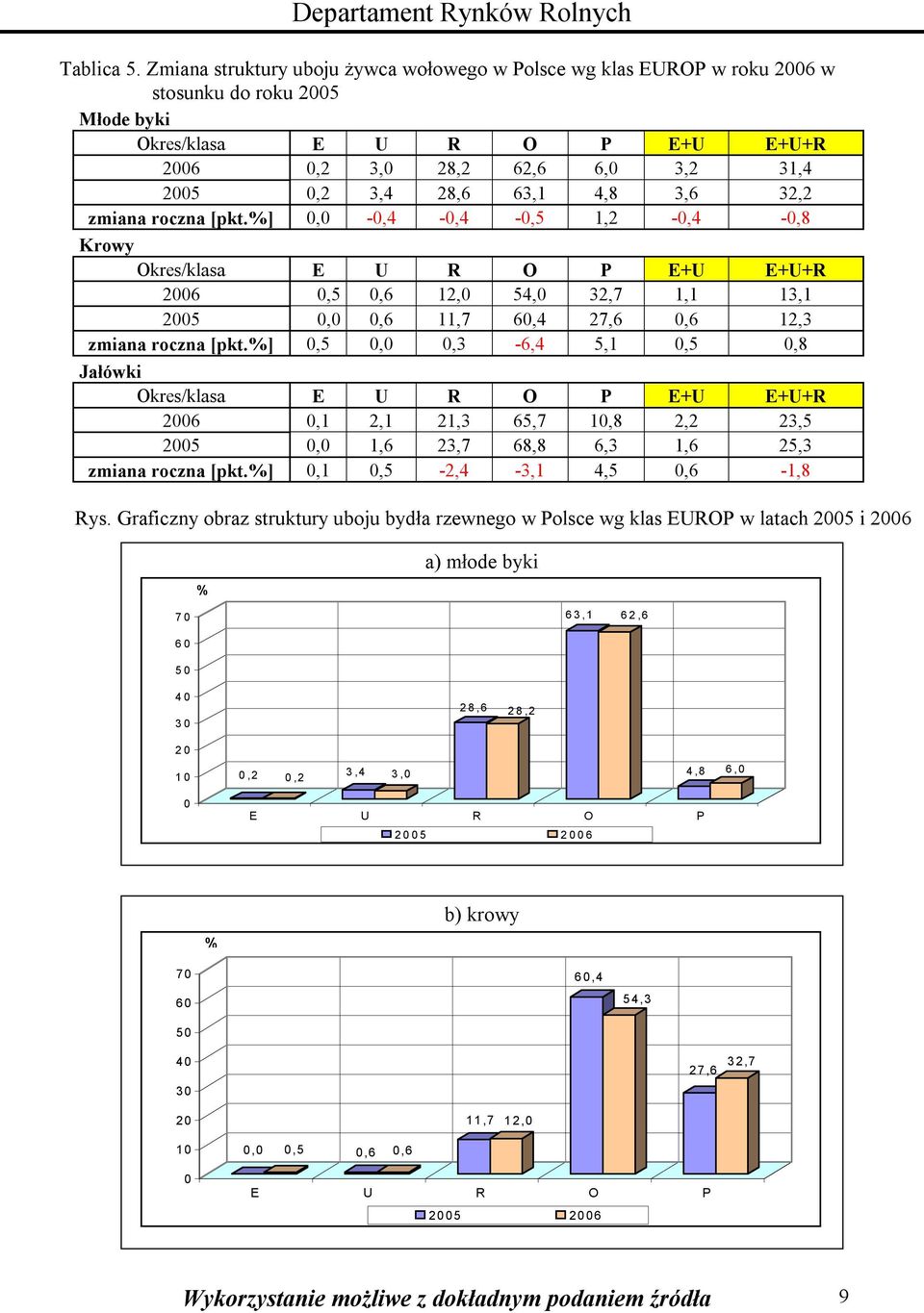 4,8 3,6 32,2 zmiana roczna [pkt.%] 0,0-0,4-0,4-0,5,2-0,4-0,8 Krowy Okres/klasa E U R O P E+U E+U+R 2006 0,5 0,6 2,0 54,0 32,, 3, 2005 0,0 0,6, 60,4 2,6 0,6 2,3 zmiana roczna [pkt.