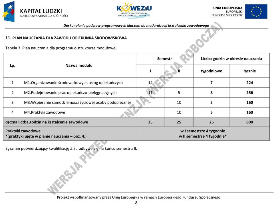 odejmowanie prac opiekuńczo-pielęgnacyjnych 11 5 8 256 3 M3.Wspieranie samodzielności życiowej osoby podopiecznej 10 5 160 4 M4.