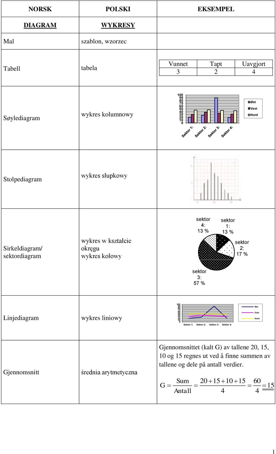 17 % sektor 3: 57 % Linjediagram wykres liniowy 100 90 80 70 60 50 40 30 20 10 0 Sektor 1: Sektor 2: Sektor 3: Sektor 4: Øst Vest Nord Gjennomsnitt średnia