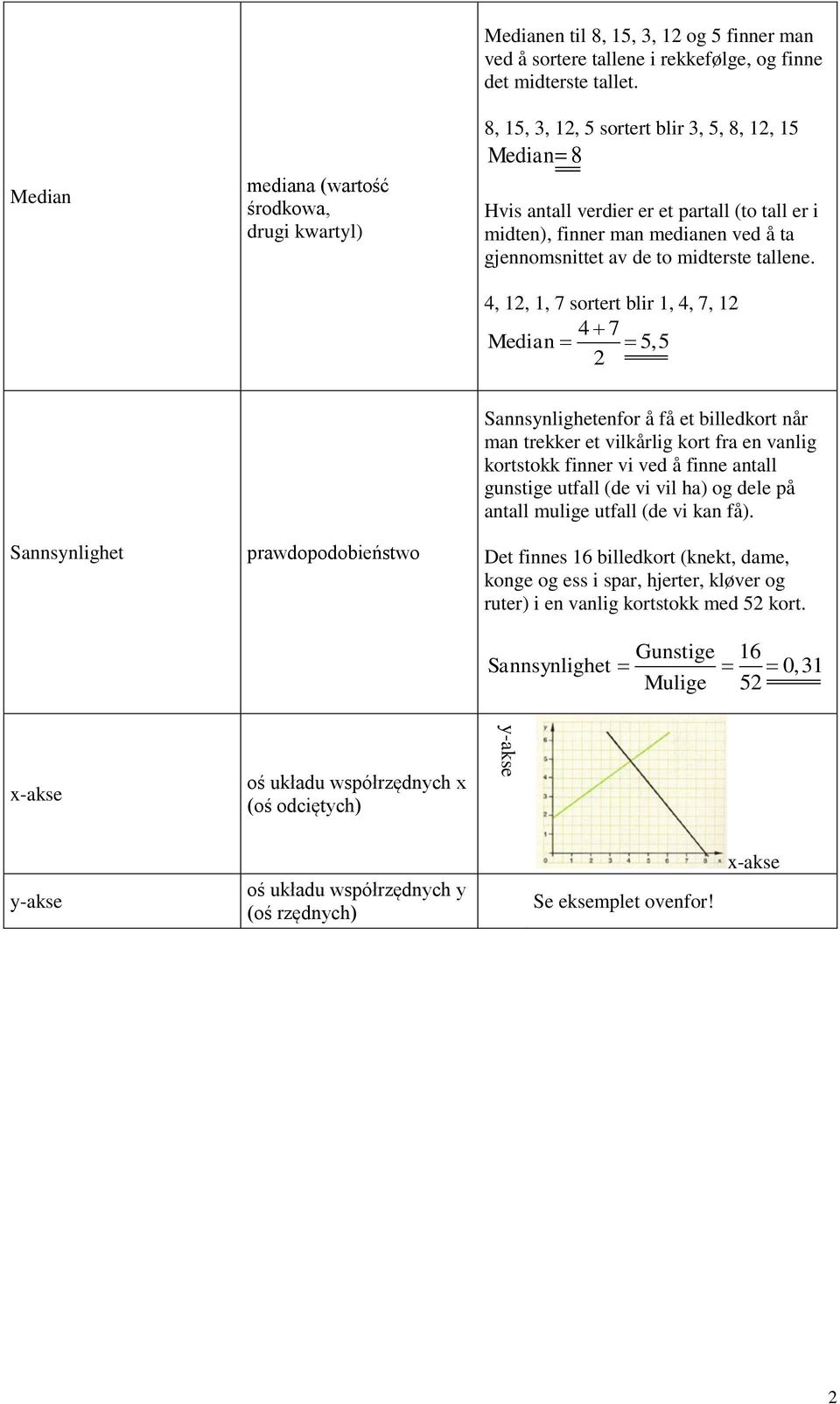 4, 12, 1, 7 sortert blir 1, 4, 7, 12 4 7 Median 5,5 2 Sannsynlighet prawdopodobieństwo Sannsynlighetenfor å få et billedkort når man trekker et vilkårlig kort fra en vanlig kortstokk finner vi ved å