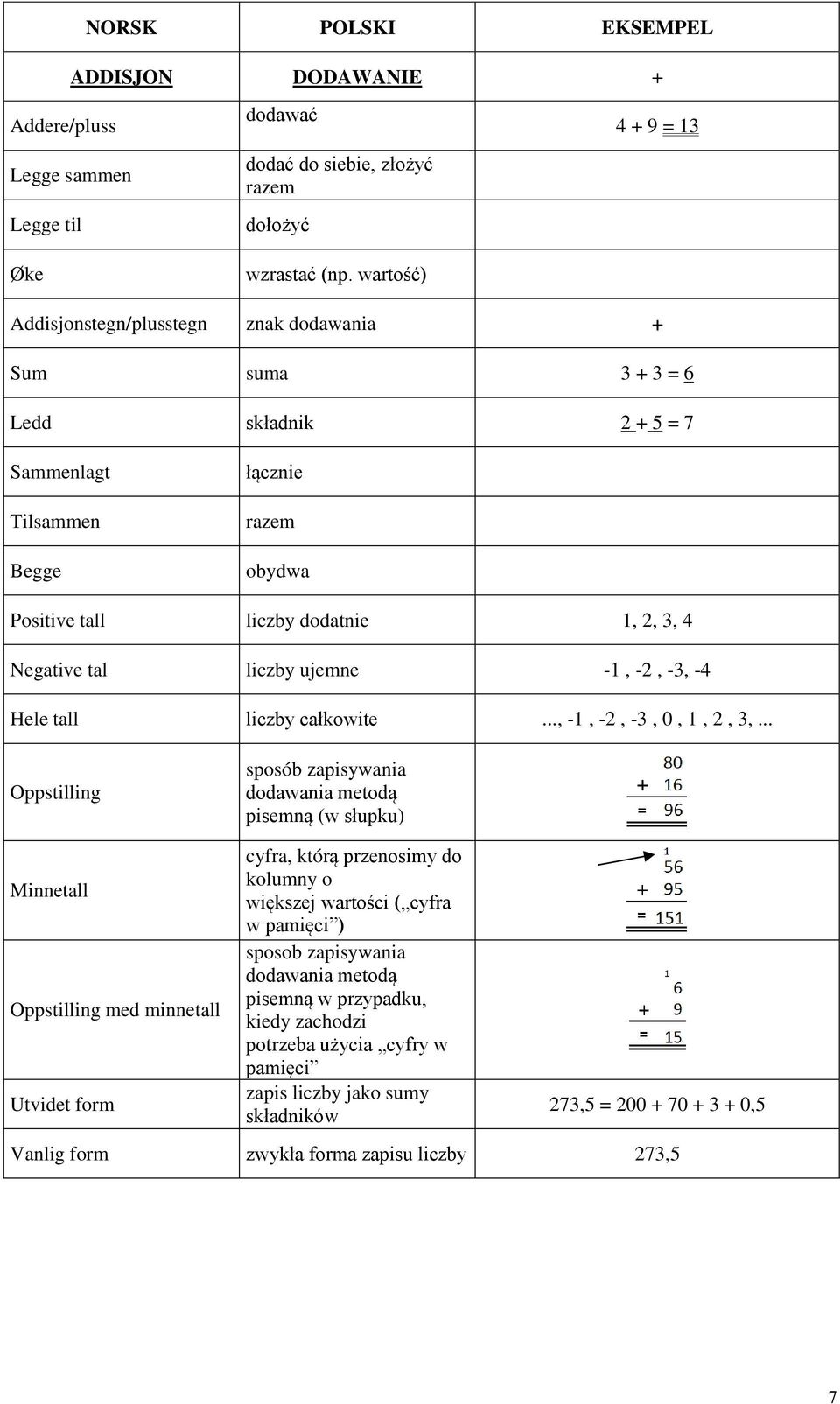 Negative tal liczby ujemne -1, -2, -3, -4 Hele tall liczby całkowite..., -1, -2, -3, 0, 1, 2, 3,.