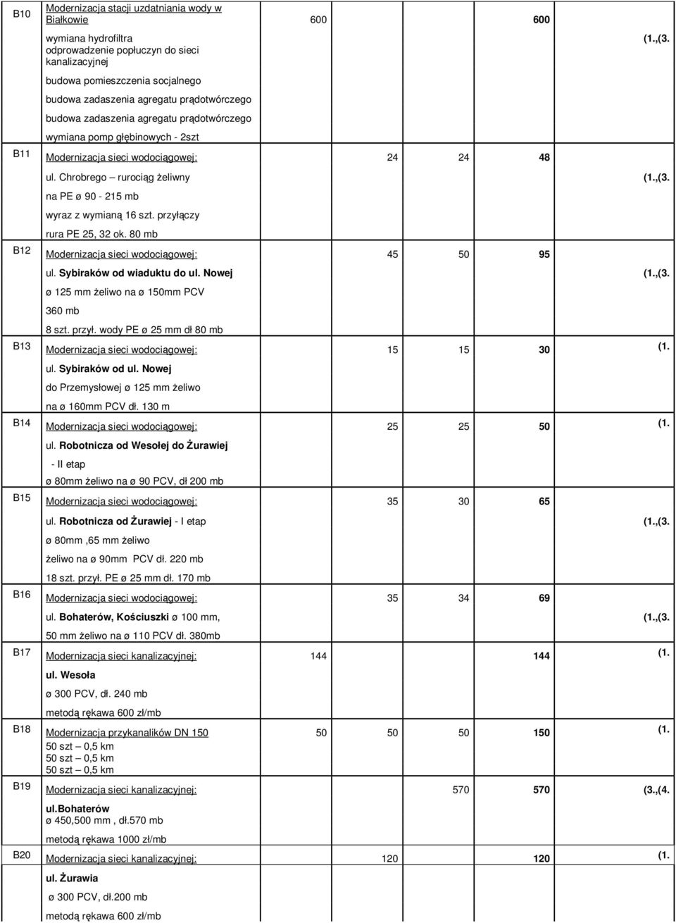 Chrobrego rurociąg żeliwny na PE ø 90-215 mb wyraz z wymianą 16 szt. przyłączy rura PE 25, 32 ok. 80 mb B12 Modernizacja sieci wodociągowej: 45 50 95 ul. Sybiraków od wiaduktu do ul.
