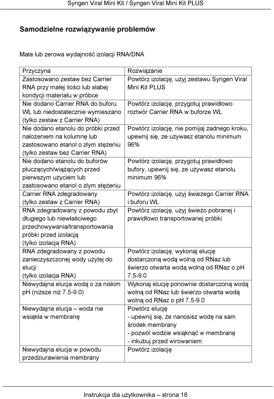 RNA) Nie dodano etanolu do buforów płuczących/wiążących przed pierwszym użyciem lub zastosowano etanol o złym stężeniu Carrier RNA zdegradowany (tylko zestaw z Carrier RNA) RNA zdegradowany z powodu