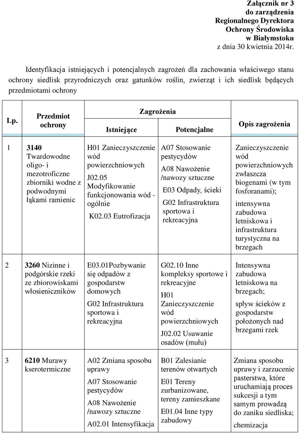 Przedmiot ochrony Istniejące Zagrożenia Potencjalne Opis zagrożenia 1 3140 Twardowodne oligo- i mezotroficzne zbiorniki wodne z podwodnymi łąkami ramienic H01 - A07 Stosowanie pestycydów E03 Odpady,