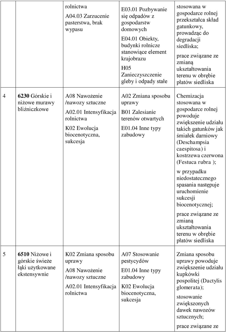 ukształtowania terenu w obrębie płatów siedliska 4 6230 Górskie i niżowe murawy bliźniczkowe A02.01 Intensyfikacja rolnictwa A02 Zmiana sposobu uprawy B01 Zalesianie terenów otwartych E01.