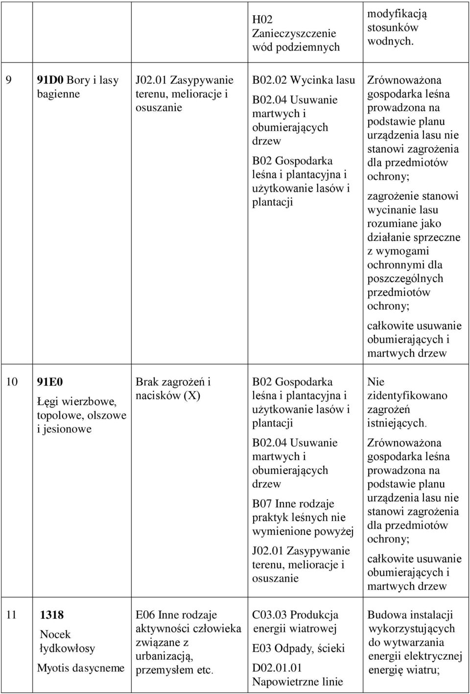 zagrożenia dla przedmiotów ochrony; zagrożenie stanowi wycinanie lasu rozumiane jako działanie sprzeczne z wymogami ochronnymi dla poszczególnych przedmiotów ochrony; całkowite usuwanie