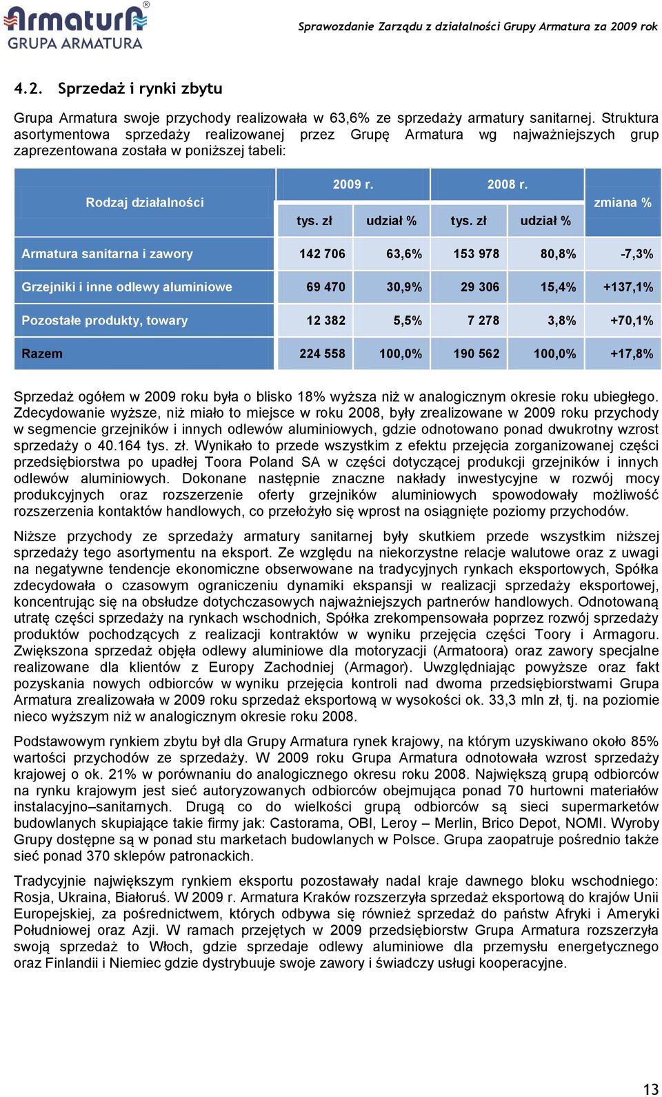 zł udział % zmiana % Armatura sanitarna i zawory 142 706 63,6% 153 978 80,8% -7,3% Grzejniki i inne odlewy aluminiowe 69 470 30,9% 29 306 15,4% +137,1% Pozostałe produkty, towary 12 382 5,5% 7 278