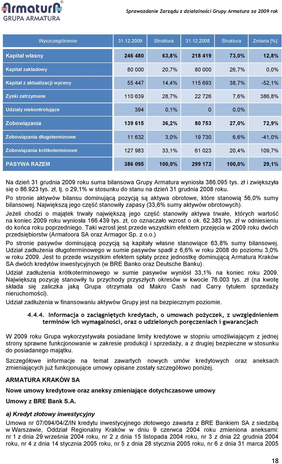 2008 Struktura Zmiana [%] Kapitał własny 246 480 63,8% 218 419 73,0% 12,8% Kapitał zakładowy 80 000 20,7% 80 000 26,7% 0,0% Kapitał z aktualizacji wyceny 55 447 14,4% 115 693 38,7% -52,1% Zyski