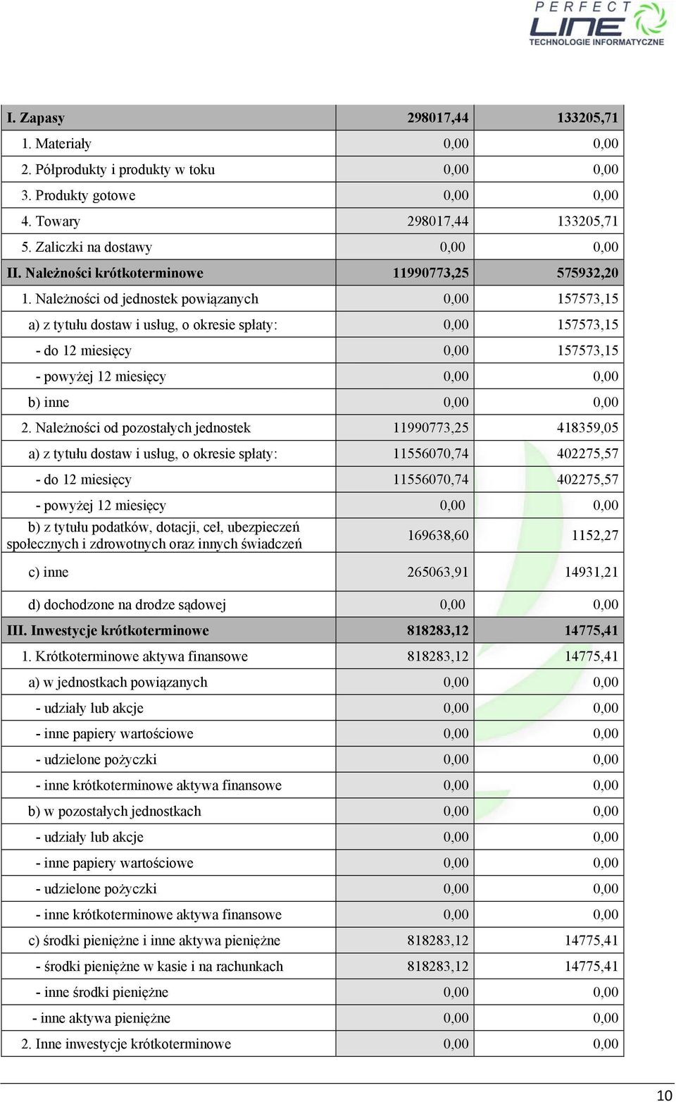 Należności od jednostek powiązanych 0,00 157573,15 a) z tytułu dostaw i usług, o okresie spłaty: 0,00 157573,15 - do 12 miesięcy 0,00 157573,15 - powyżej 12 miesięcy 0,00 0,00 b) inne 0,00 0,00 2.