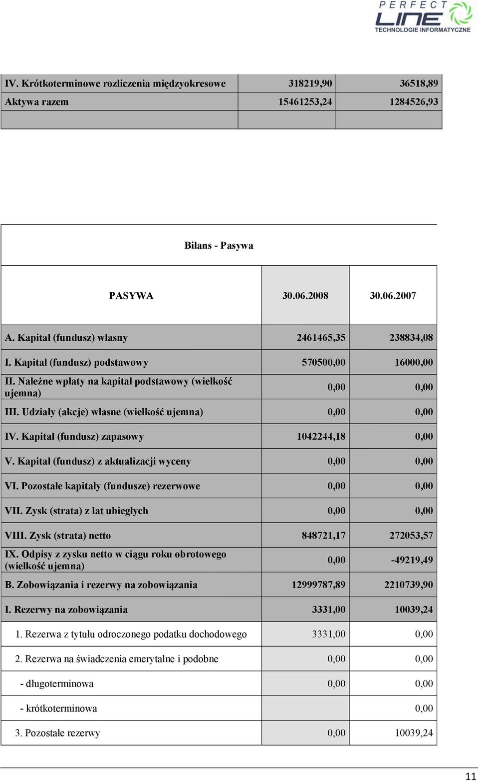 Kapitał (fundusz) zapasowy 1042244,18 0,00 V. Kapitał (fundusz) z aktualizacji wyceny 0,00 0,00 VI. Pozostałe kapitały (fundusze) rezerwowe 0,00 0,00 VII. Zysk (strata) z lat ubiegłych 0,00 0,00 VIII.