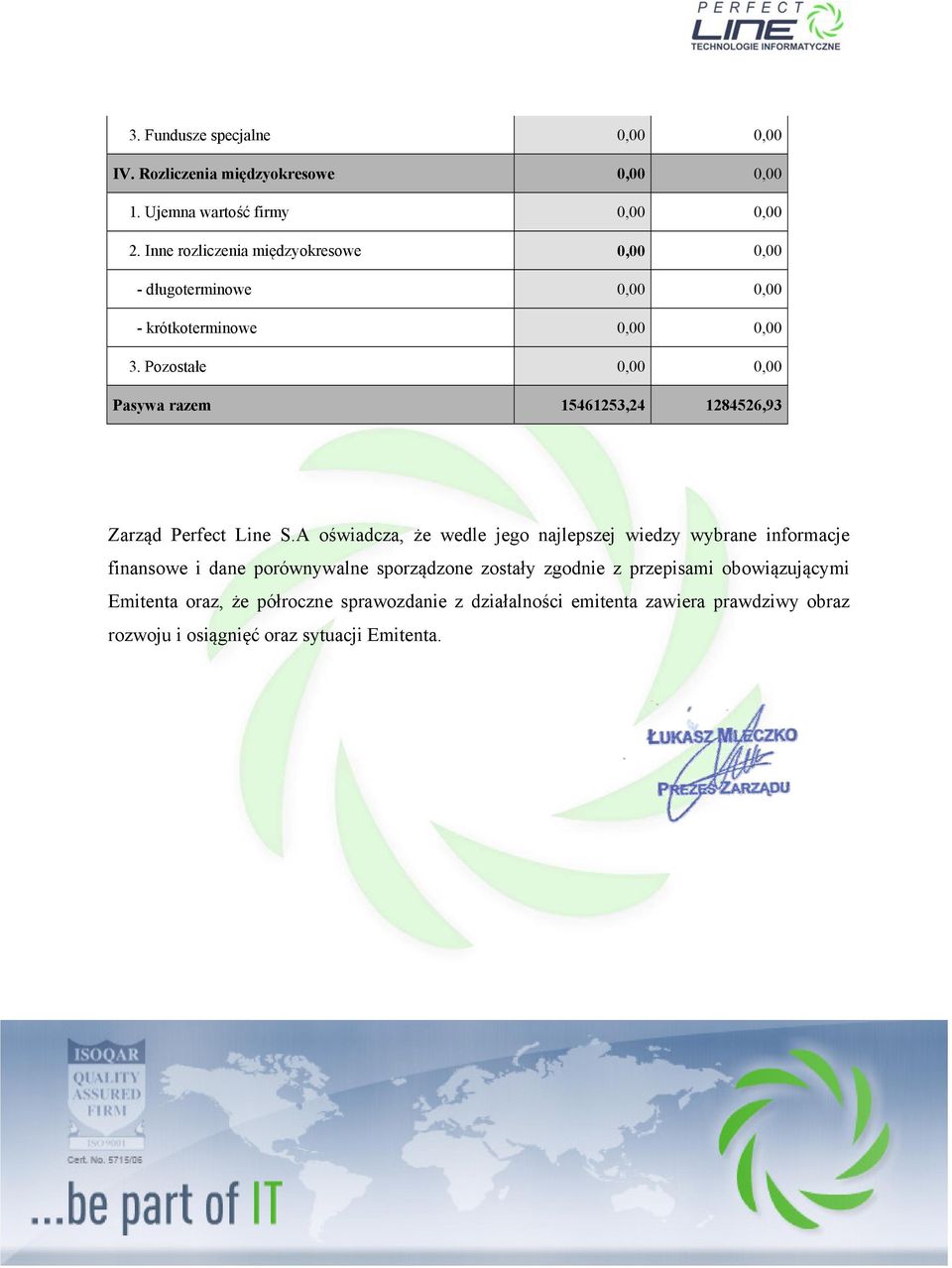 Pozostałe 0,00 0,00 Pasywa razem 15461253,24 1284526,93 Zarząd Perfect Line S.