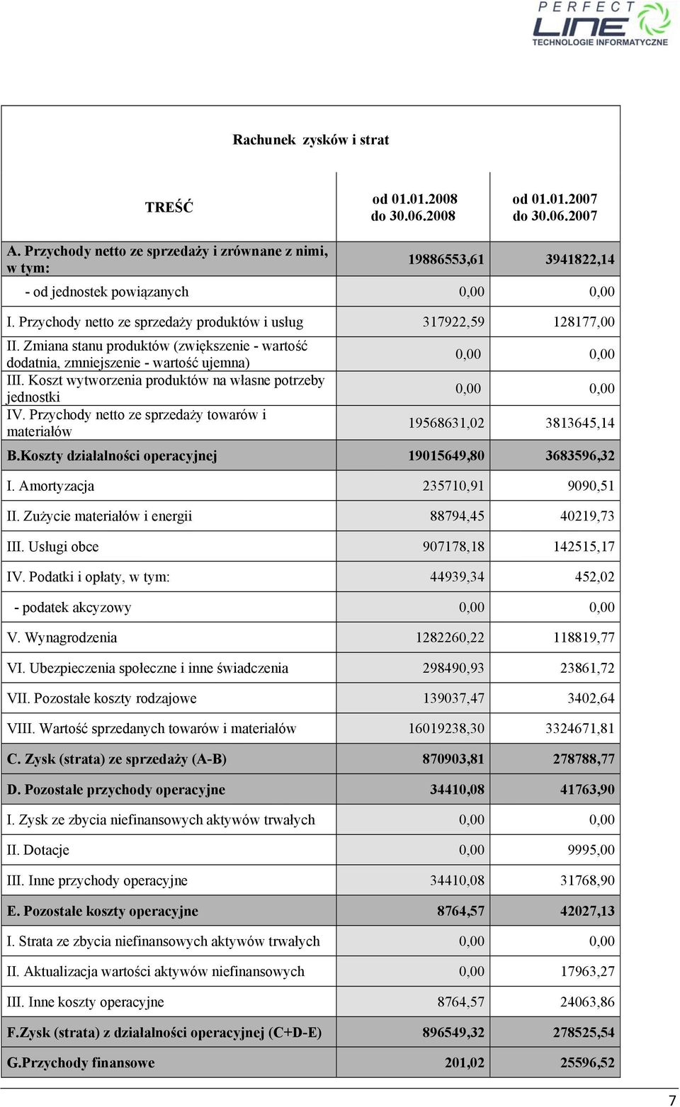 Zmiana stanu produktów (zwiększenie - wartość dodatnia, zmniejszenie - wartość ujemna) 0,00 0,00 III. Koszt wytworzenia produktów na własne potrzeby jednostki 0,00 0,00 IV.