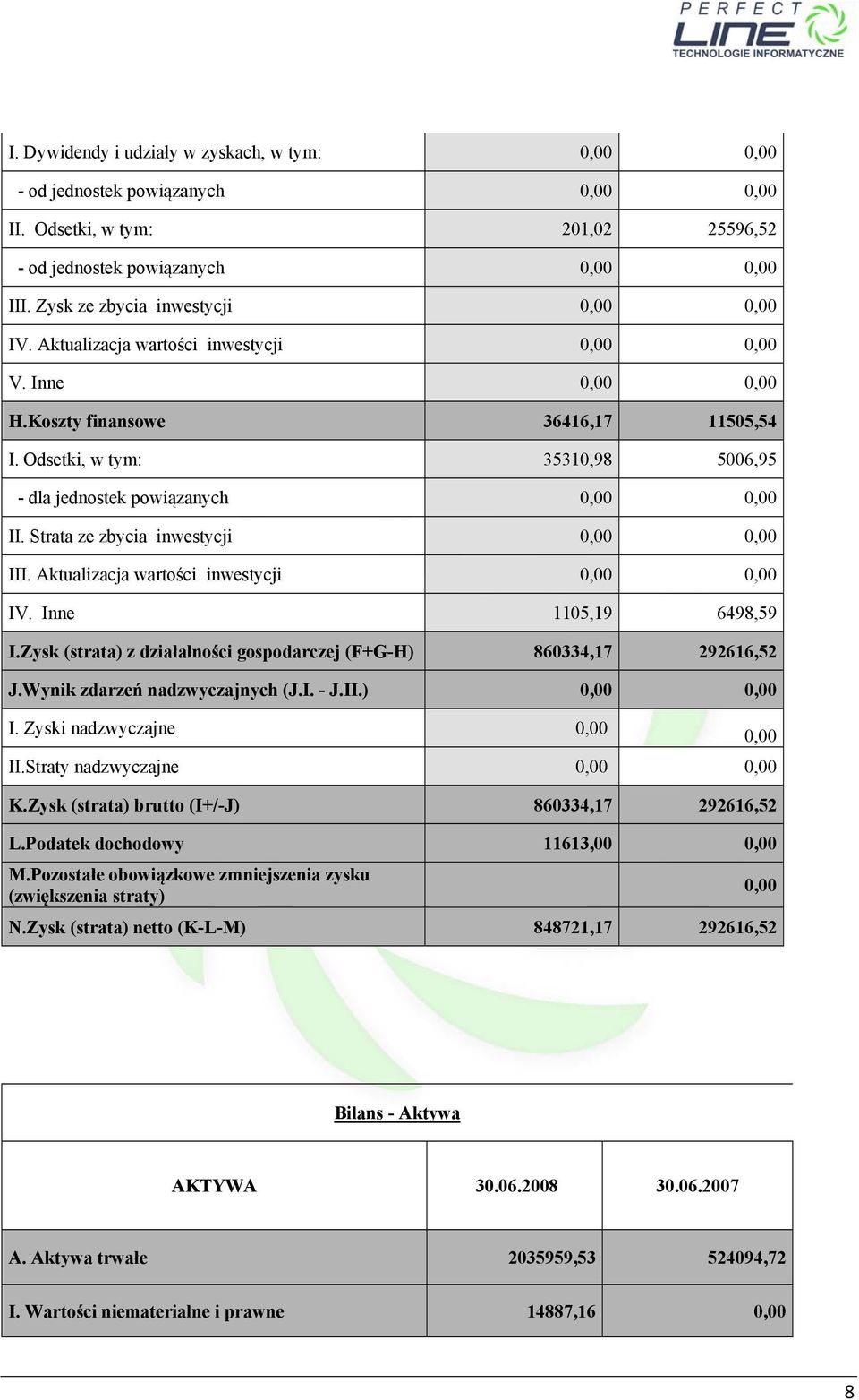 Odsetki, w tym: 35310,98 5006,95 - dla jednostek powiązanych 0,00 0,00 II. Strata ze zbycia inwestycji 0,00 0,00 III. Aktualizacja wartości inwestycji 0,00 0,00 IV. Inne 1105,19 6498,59 I.