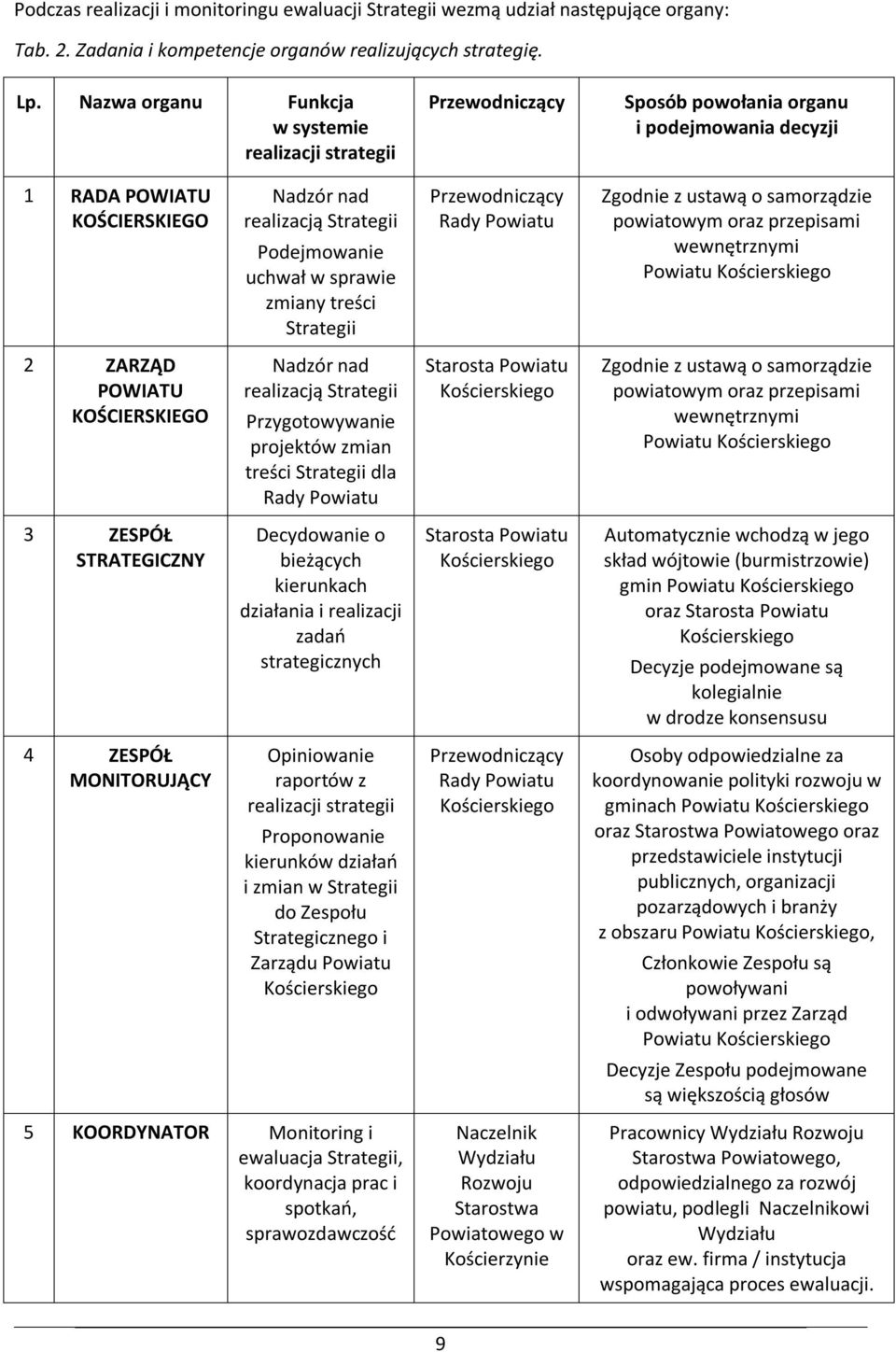 sprawie zmiany treści Strategii Przewodniczący Rady Powiatu Zgodnie z ustawą o samorządzie powiatowym oraz przepisami wewnętrznymi Powiatu Kościerskiego 2 ZARZĄD POWIATU KOŚCIERSKIEGO Nadzór nad