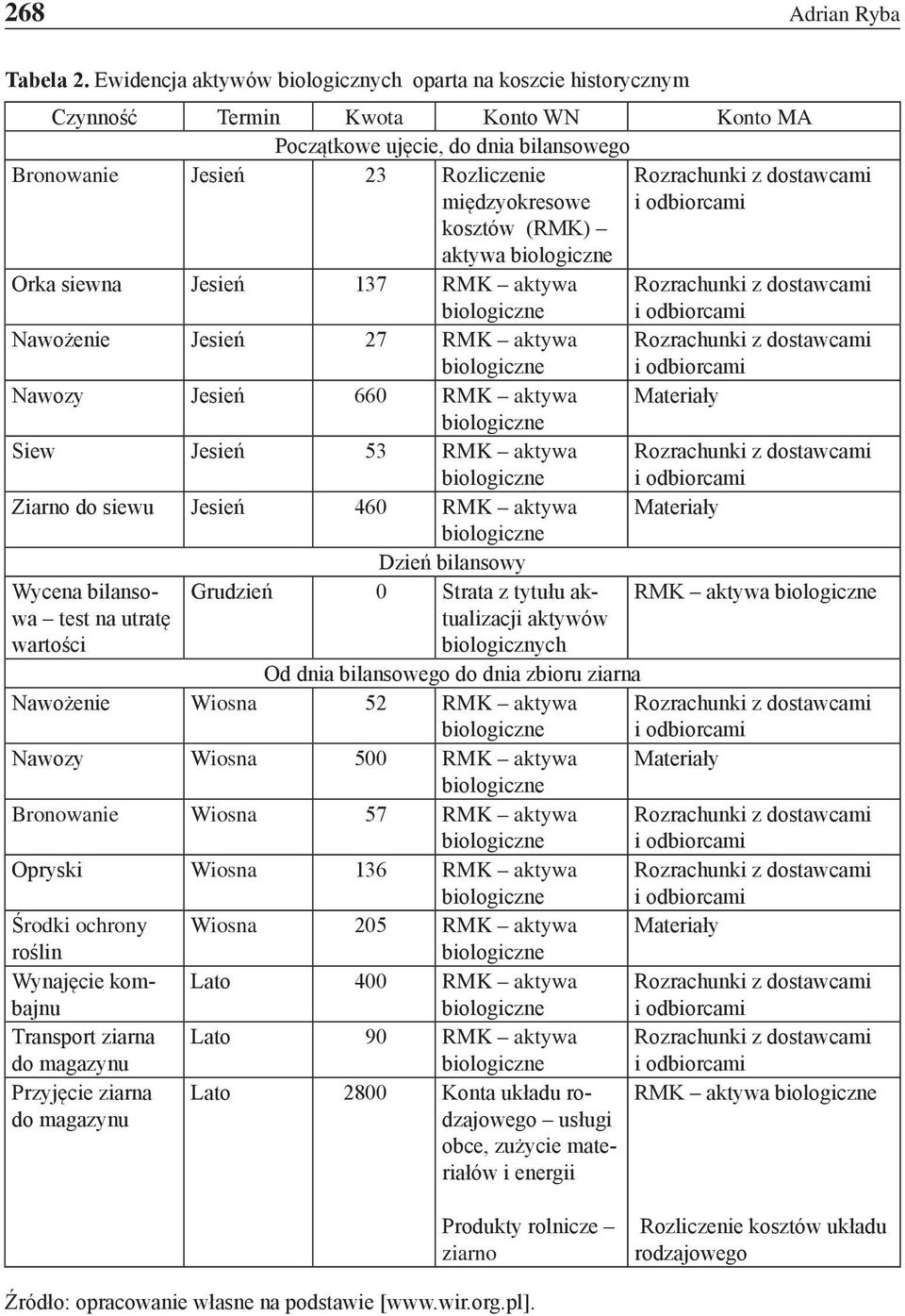 Rozrachunki z dostawcami kosztów (RMK) aktywa biologiczne Orka siewna Jesień 137 RMK aktywa biologiczne Rozrachunki z dostawcami Nawożenie Jesień 27 RMK aktywa biologiczne Rozrachunki z dostawcami