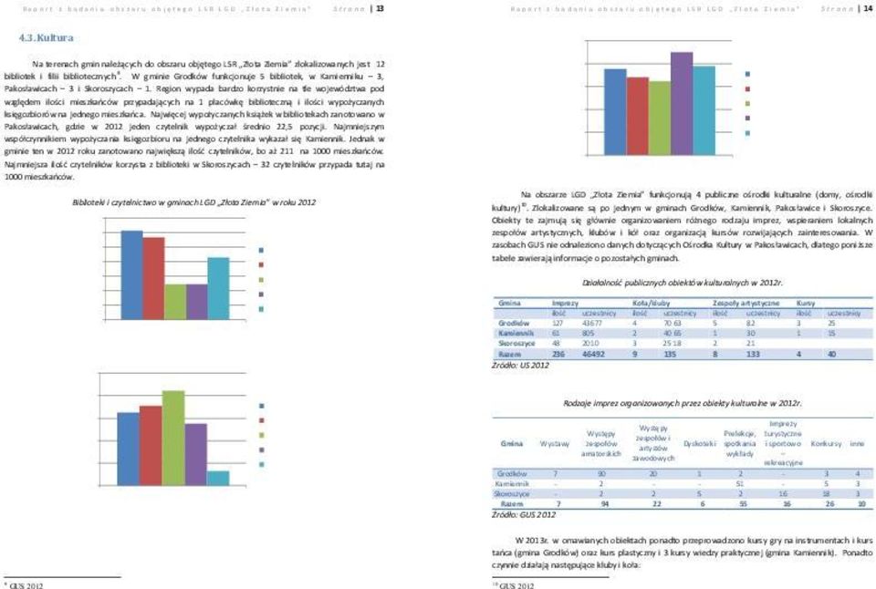 W gminie Grodków funkcjonuje 5 bibliotek, w Kamienniku 3, Pakosławicach 3 i Skoroszycach 1.