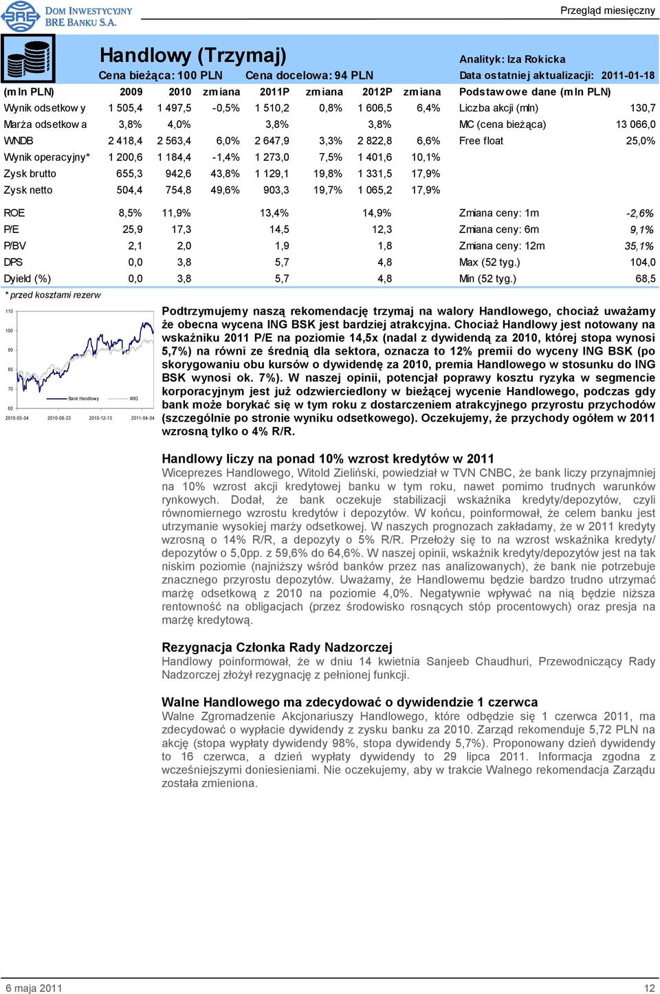 184,4-1,4% 1 273,0 7,5% 1 401,6 10,1% Zysk brutto 655,3 942,6 43,8% 1 129,1 19,8% 1 331,5 17,9% Zysk netto 504,4 754,8 49,6% 903,3 19,7% 1 065,2 17,9% ROE 8,5% 11,9% 13,4% 14,9% Zmiana ceny: 1m -2,6%