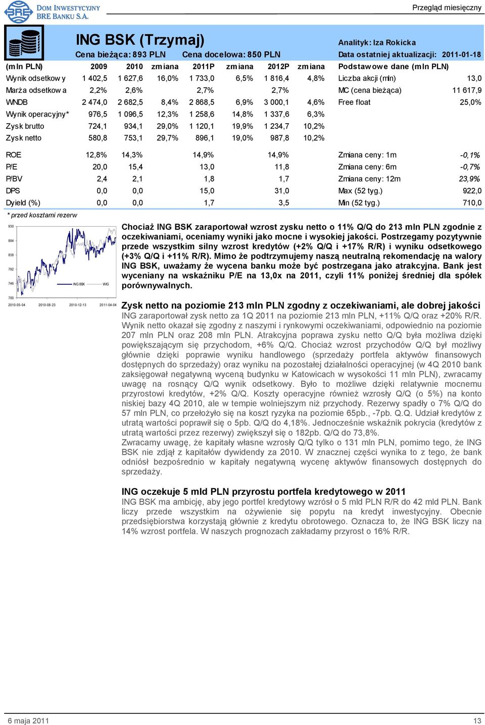 12,3% 1 258,6 14,8% 1 337,6 6,3% Zysk brutto 724,1 934,1 29,0% 1 120,1 19,9% 1 234,7 10,2% Zysk netto 580,8 753,1 29,7% 896,1 19,0% 987,8 10,2% ROE 12,8% 14,3% 14,9% 14,9% Zmiana ceny: 1m -0,1% P/E