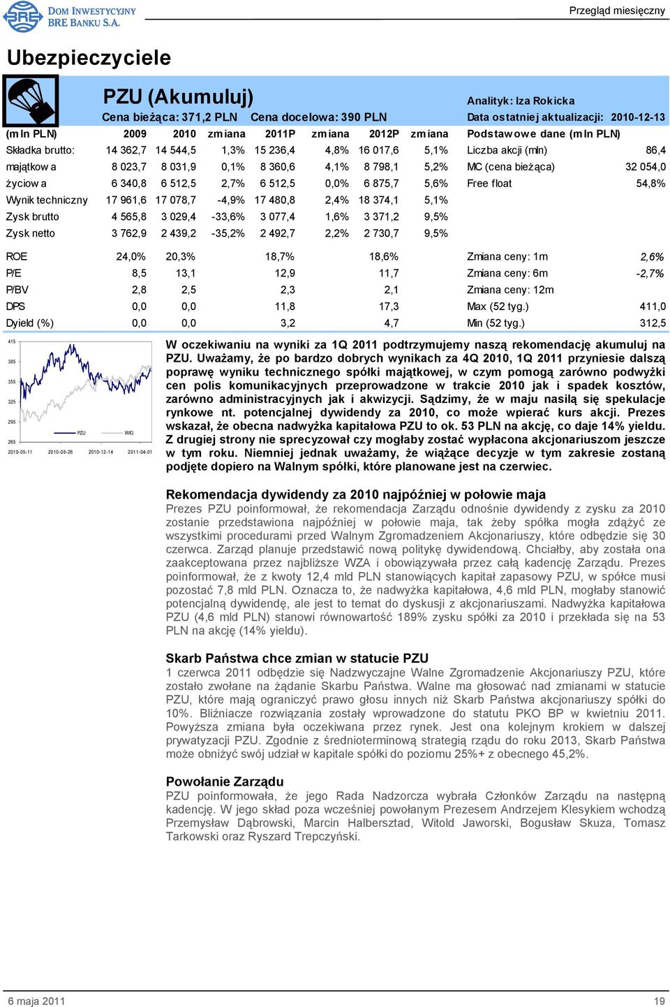 054,0 Ŝyciow a 6 340,8 6 512,5 2,7% 6 512,5 0,0% 6 875,7 5,6% Free float 54,8% Wynik techniczny 17 961,6 17 078,7-4,9% 17 480,8 2,4% 18 374,1 5,1% Zysk brutto 4 565,8 3 029,4-33,6% 3 077,4 1,6% 3