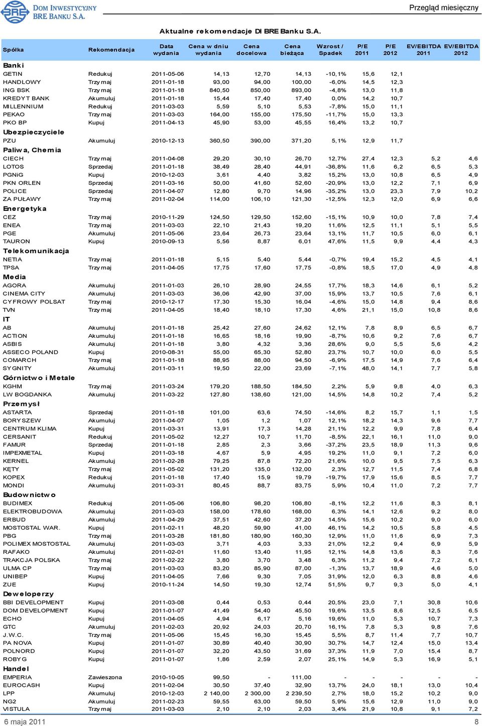 Akumuluj 2011-01-18 15,44 17,40 17,40 0,0% 14,2 10,7 MILLENNIUM Redukuj 2011-03-03 5,59 5,10 5,53-7,8% 15,0 11,1 PEKAO Trzy maj 2011-03-03 164,00 155,00 175,50-11,7% 15,0 13,3 PKO BP Kupuj 2011-04-13