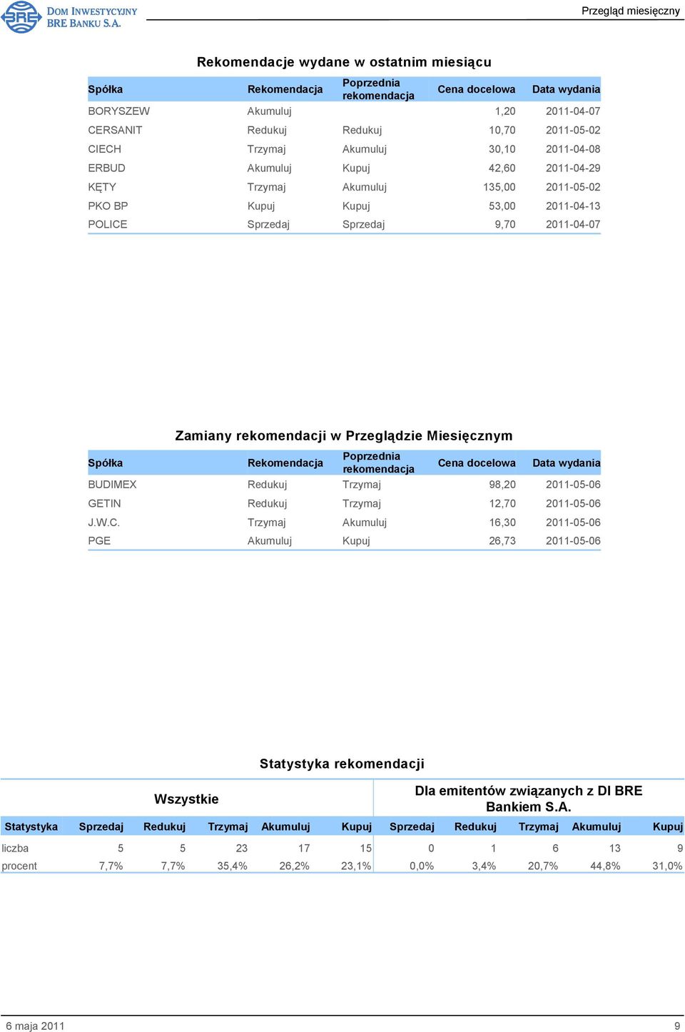 rekomendacji w Przeglądzie Miesięcznym Spółka Rekomendacja Poprzednia rekomendacja Ce