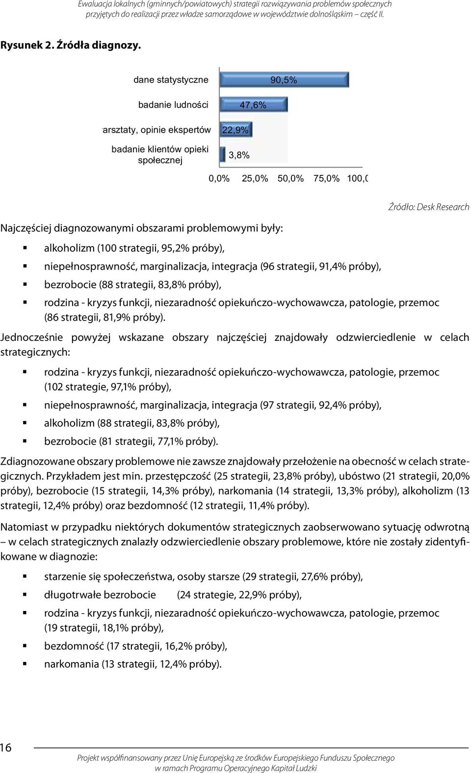 problemowymi były: alkoholizm (100 strategii, 95,2% próby), niepełnosprawność, marginalizacja, integracja (96 strategii, 91,4% próby), bezrobocie (88 strategii, 83,8% próby), Źródło: Desk Research