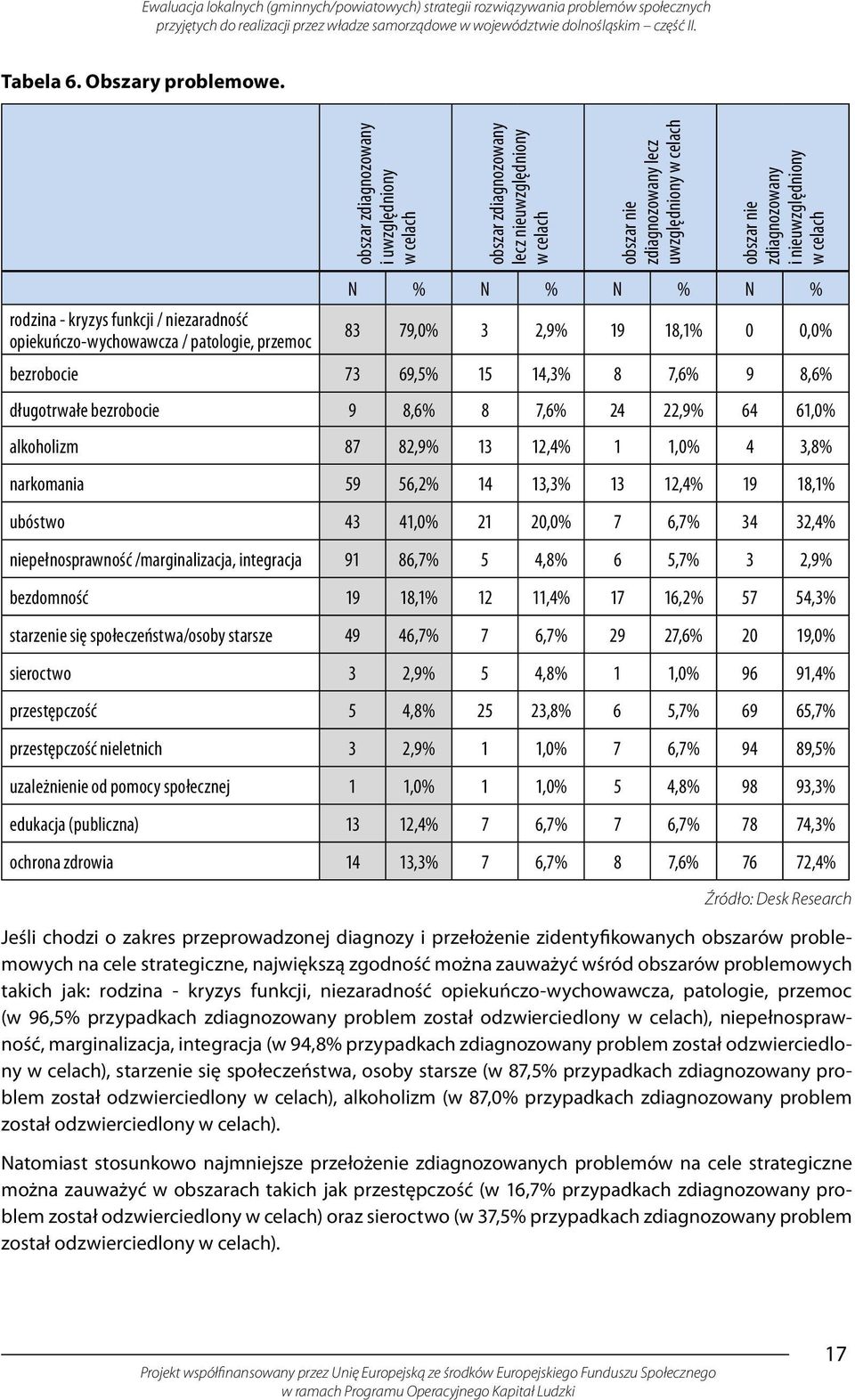 N % N % N % N % rodzina - kryzys funkcji / niezaradność opiekuńczo-wychowawcza / patologie, przemoc 83 79,0% 3 2,9% 19 18,1% 0 0,0% bezrobocie 73 69,5% 15 14,3% 8 7,6% 9 8,6% długotrwałe bezrobocie 9