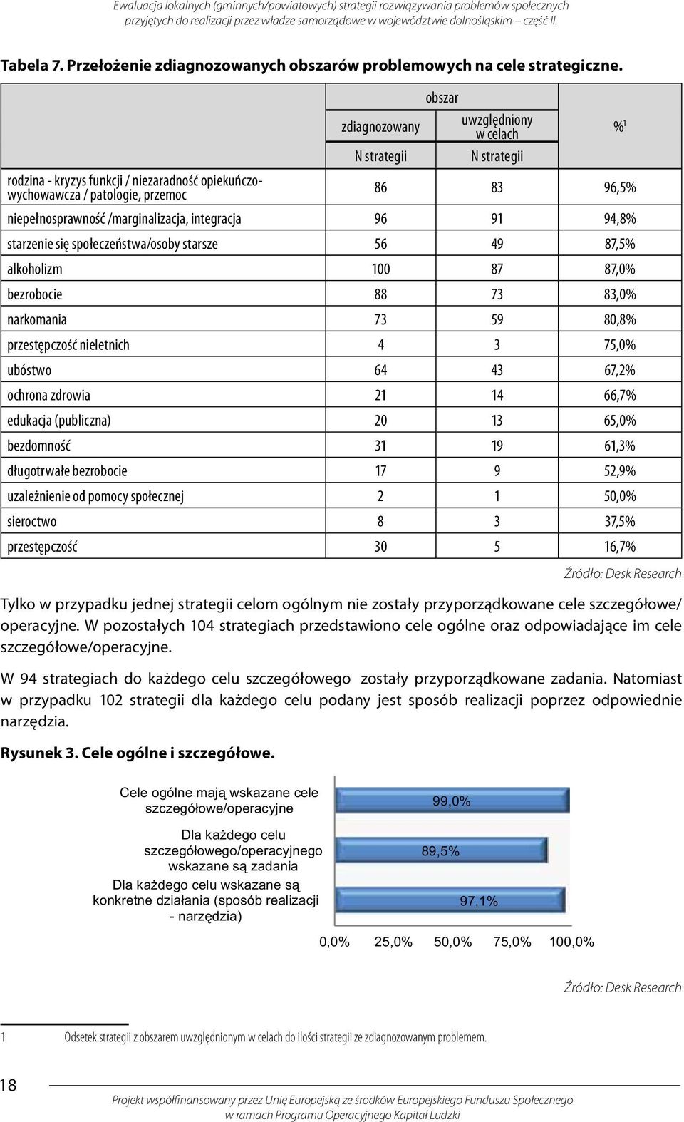 integracja 96 91 94,8% starzenie się społeczeństwa/osoby starsze 56 49 87,5% alkoholizm 100 87 87,0% bezrobocie 88 73 83,0% narkomania 73 59 80,8% przestępczość nieletnich 4 3 75,0% ubóstwo 64 43