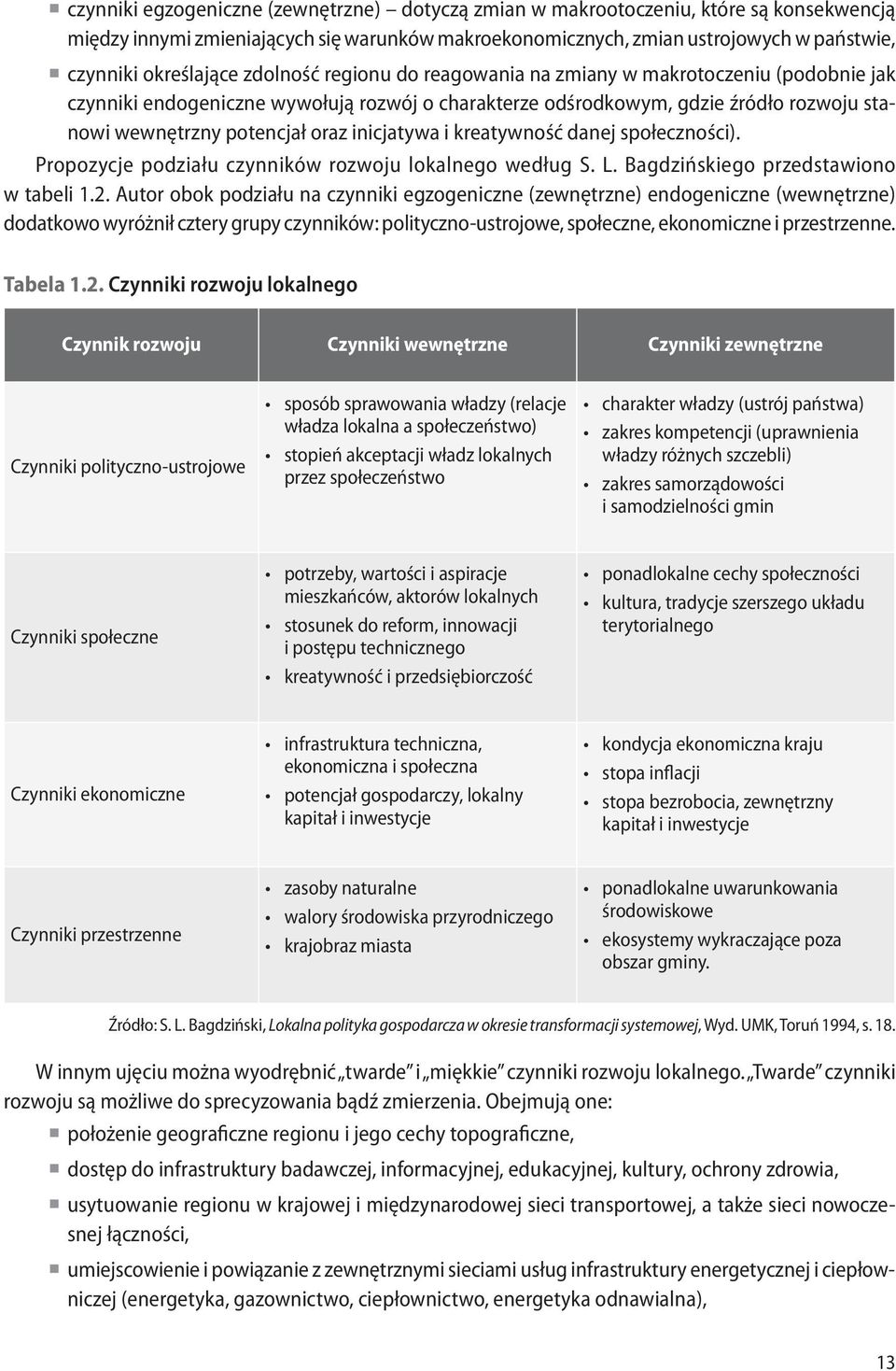 oraz inicjatywa i kreatywność danej społeczności). Propozycje podziału czynników rozwoju lokalnego według S. L. Bagdzińskiego przedstawiono w tabeli 1.2.