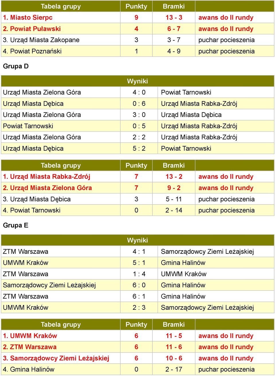 Dębica Powiat Tarnowski 0 : 5 Urząd Miasta Rabka-Zdrój Urząd Miasta Zielona Góra 2 : 2 Urząd Miasta Rabka-Zdrój Urząd Miasta Dębica 5 : 2 Powiat Tarnowski 1.