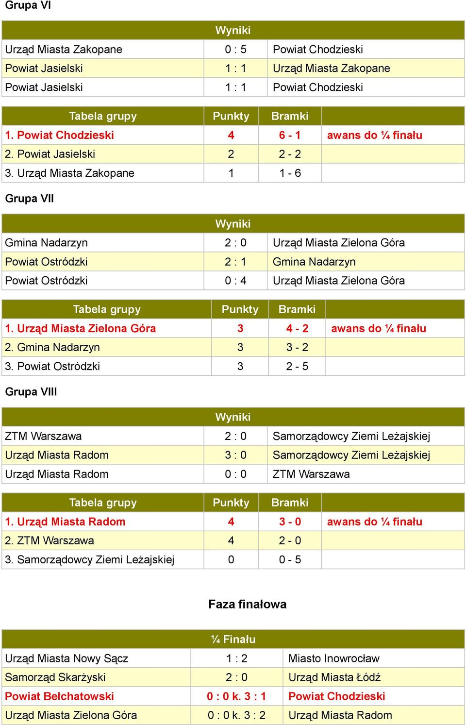 Urząd Miasta Zielona Góra 3 4-2 awans do ¼ finału 2. Gmina Nadarzyn 3 3-2 3.