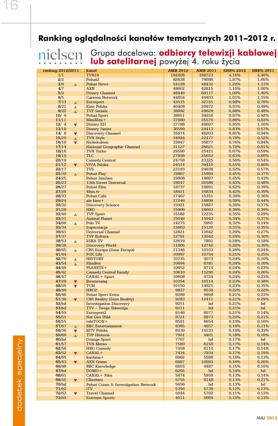 48602 42815 1,10% 1,00% 5/3 Disney Channel 48446 60117 1,09% 1,40% 6/5 Cartoon Network 44854 49403 1,01% 1,15% 7/13 p Eurosport 43515 32741 0,98% 0,76% 8/21 p Kino Polska 40408 20972 0,91% 0,49% 9/22