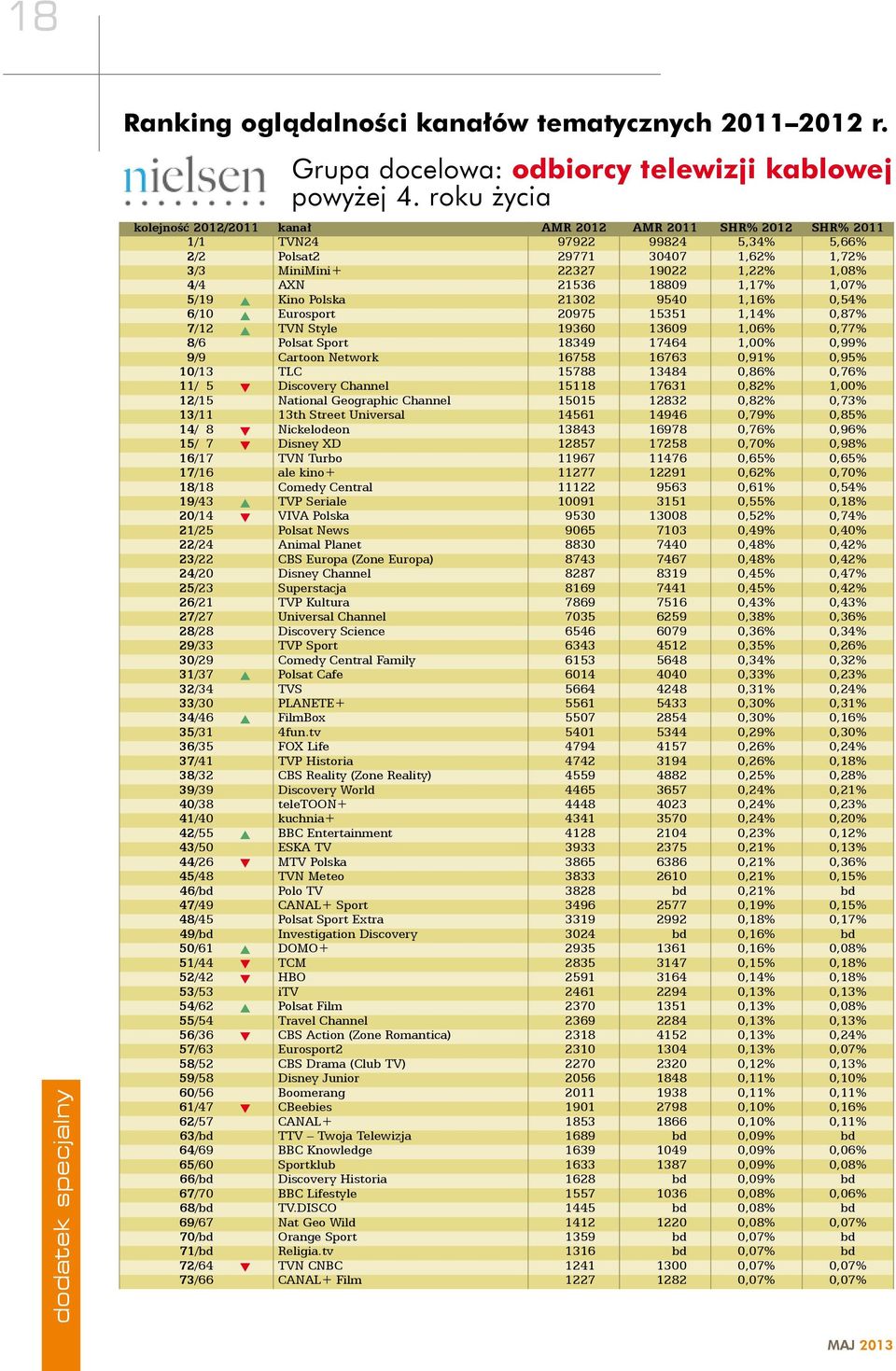 18809 1,17% 1,07% 5/19 p Kino Polska 21302 9540 1,16% 0,54% 6/10 p Eurosport 20975 15351 1,14% 0,87% 7/12 p TVN Style 19360 13609 1,06% 0,77% 8/6 Polsat Sport 18349 17464 1,00% 0,99% 9/9 Cartoon